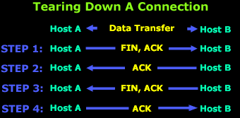 http://www.firewall.cx/networking-topics/protocols/tcp/136-tcp-flag-options.html