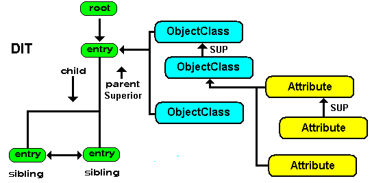 LDAP tree
