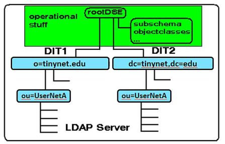 LDAP tree
