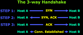 http://www.firewall.cx/networking-topics/protocols/tcp/136-tcp-flag-options.html