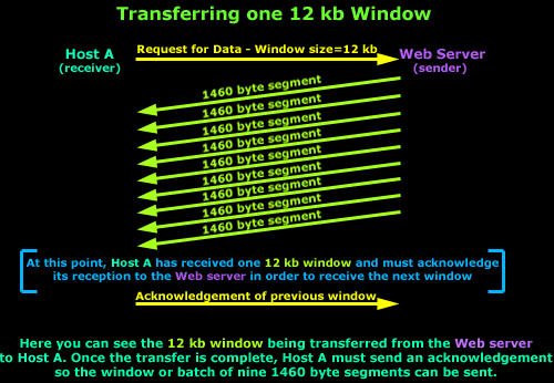 http://www.firewall.cx/networking-topics/protocols/tcp/137-tcp-window-size-checksum.html